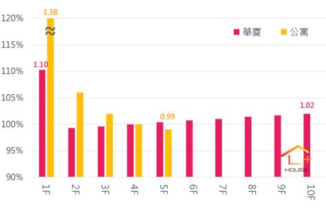 樓層 價差|樓層價差有潛規則？他揭這樣買CP值竟更高！